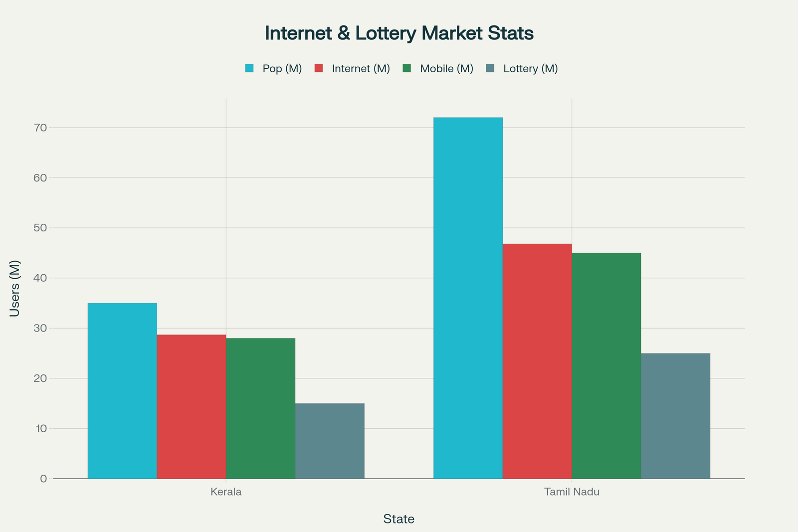 Internet & Lottery Market Stats